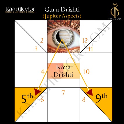 Guru Drishti in Vedic Astrology