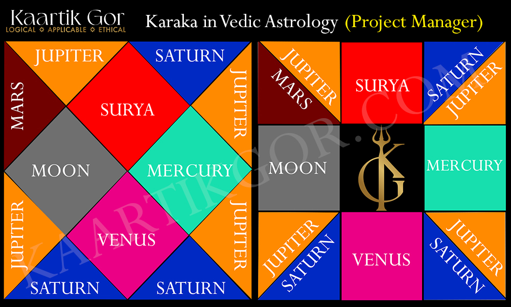 Karakas in Vedic Astrology