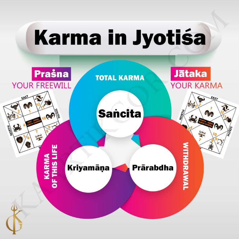 Karma in Jyotisa