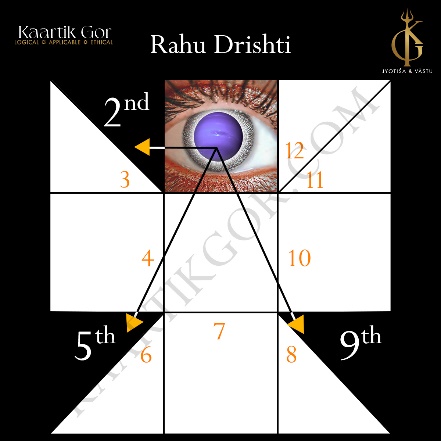 Rahu Drishti in Vedic Astrology
