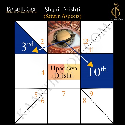 Shani Drishti in Vedic Astrology