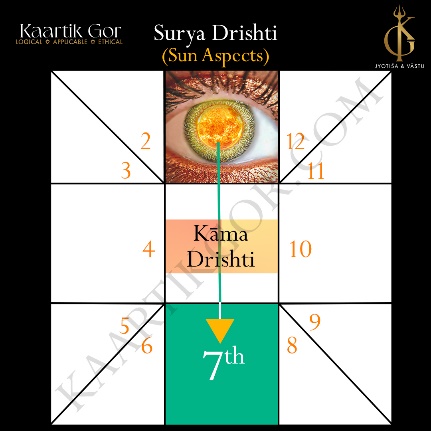 Surya Drishti in Vedic Astrology