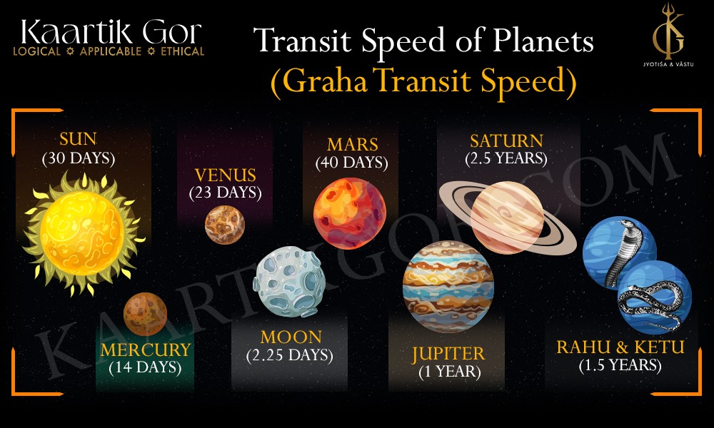 Graha Transit Speed