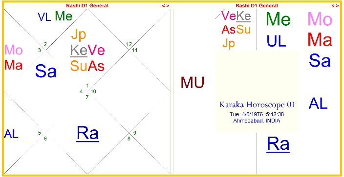 Karaka Horoscope