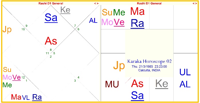 Karaka Horoscope