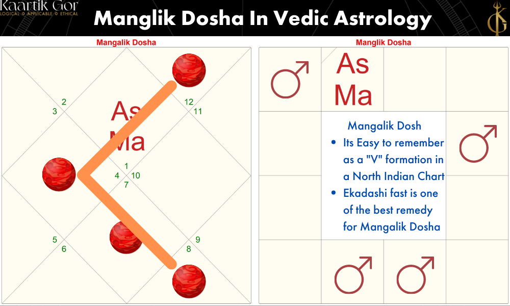 Manglik Dosha in Vedic Astrology