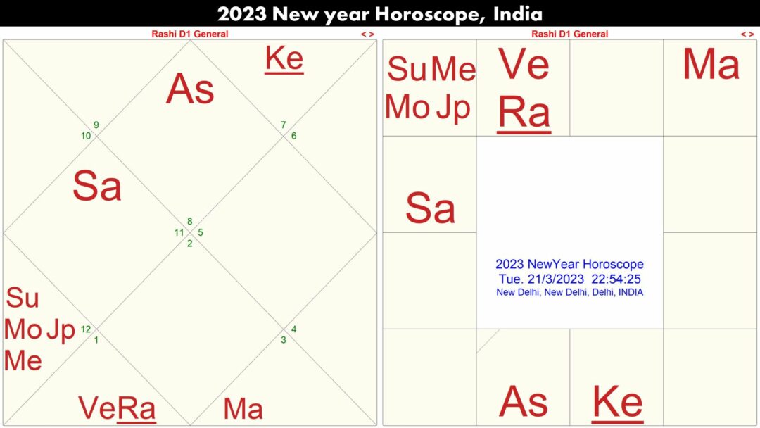 2023 New Year Horoscope India