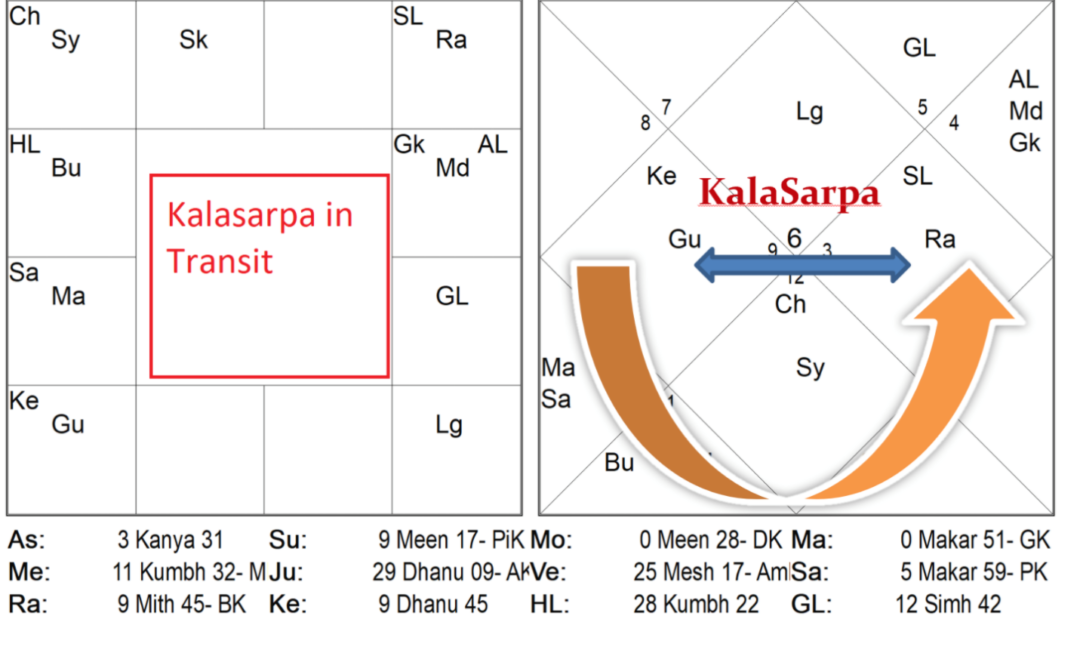 Kaala Sarpa Yog chart