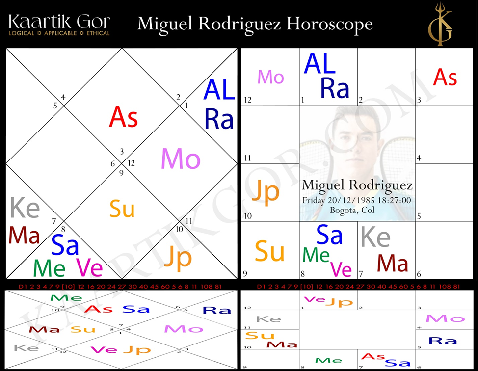 Miguel Rodriguez Horoscope