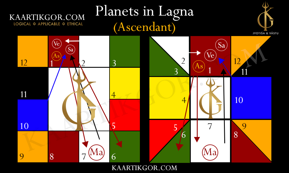 Planets in Lagna